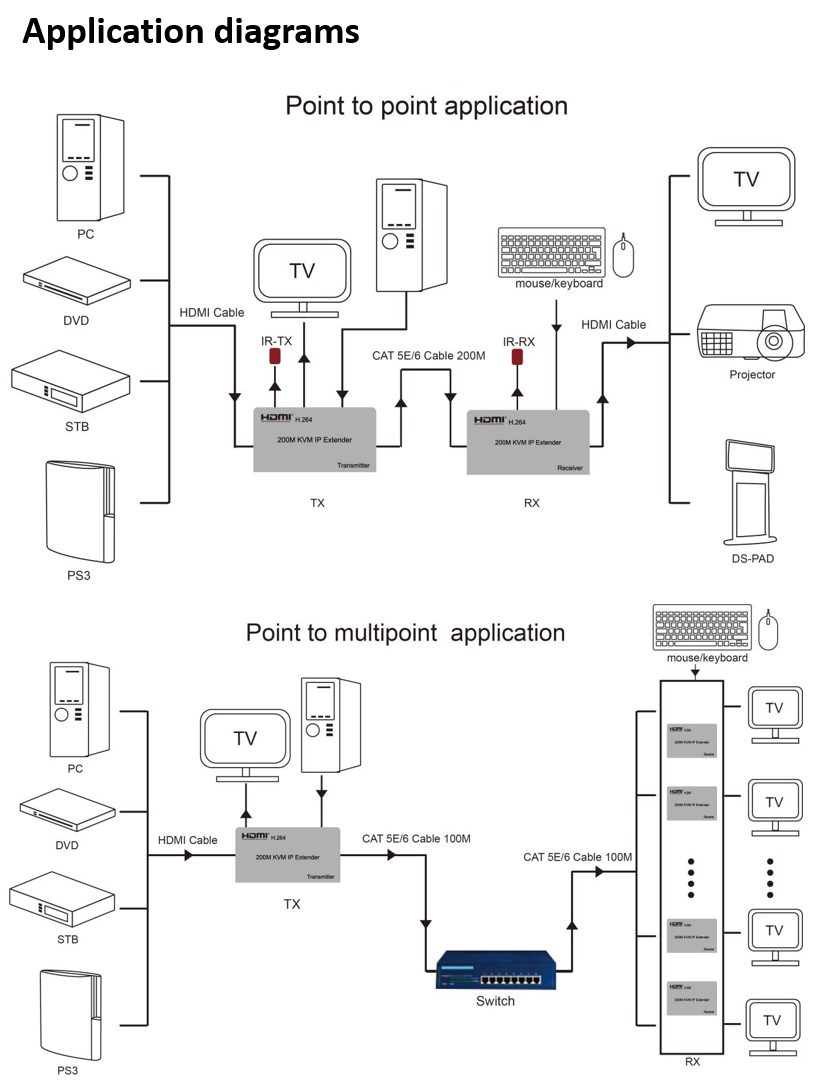 HDMI KVM Extender over IP, support 200m NEXIS GROUP